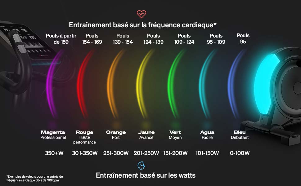 Entraînement basé sur la fréquence cardiaque et la puissance